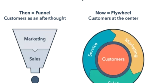 Steps to Generate Sustainable Growth With the Marketing Flywheel