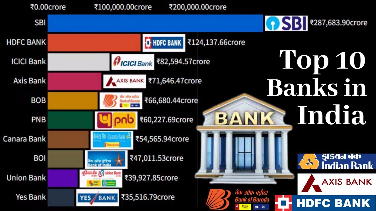 Most Valuable Top 10 Banks in India Largest Banks in India